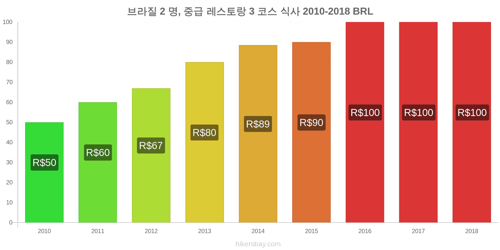 브라질 가격 변동 2명을 위한 식사, 중급 레스토랑, 3코스 hikersbay.com