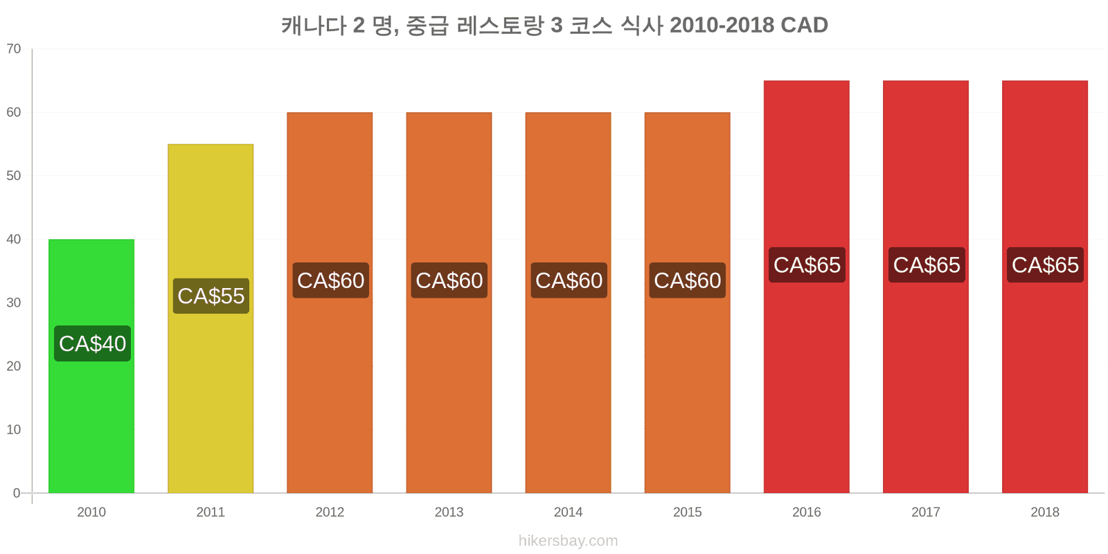 캐나다 가격 변동 2명을 위한 식사, 중급 레스토랑, 3코스 hikersbay.com