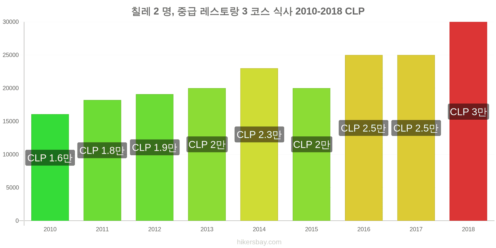 칠레 가격 변동 2명을 위한 식사, 중급 레스토랑, 3코스 hikersbay.com