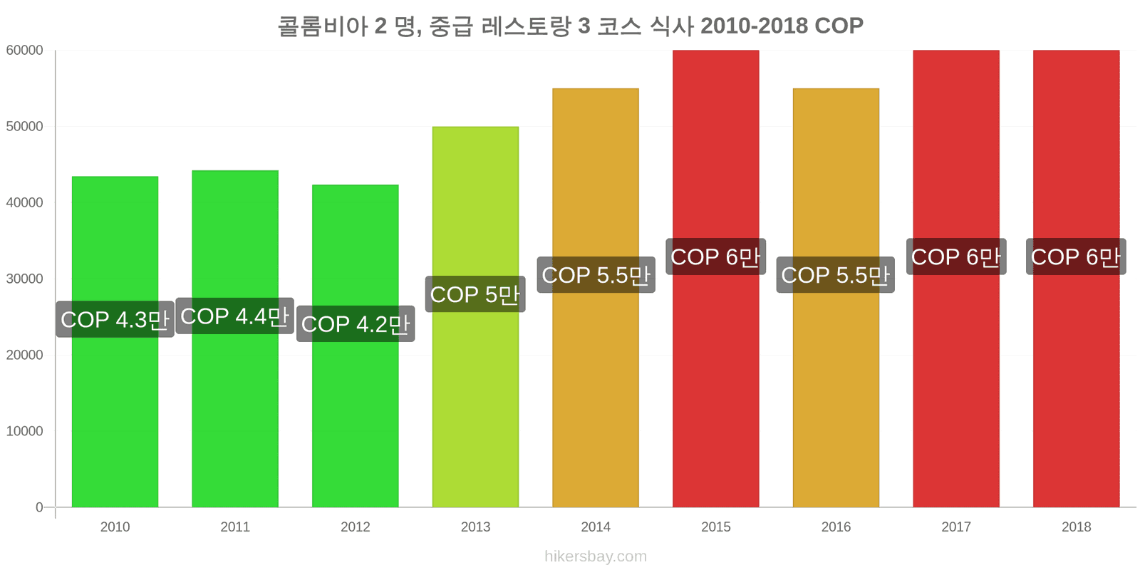 콜롬비아 가격 변동 2명을 위한 식사, 중급 레스토랑, 3코스 hikersbay.com