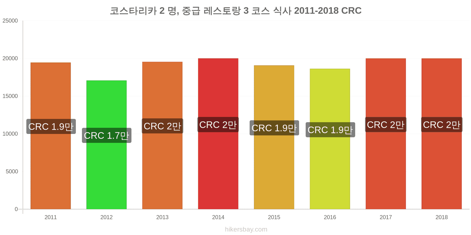 코스타리카 가격 변동 2명을 위한 식사, 중급 레스토랑, 3코스 hikersbay.com