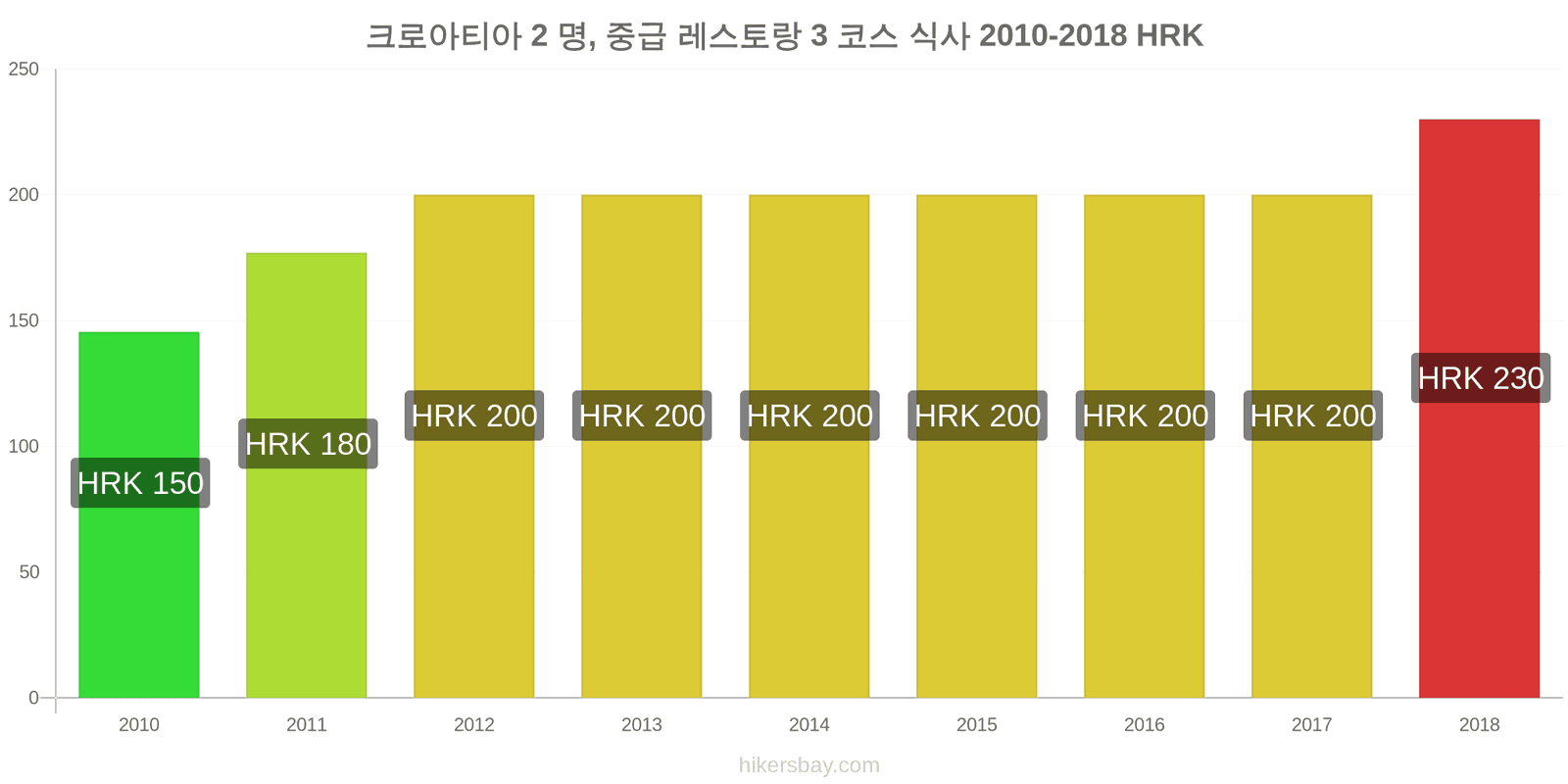 크로아티아 가격 변동 2명을 위한 식사, 중급 레스토랑, 3코스 hikersbay.com