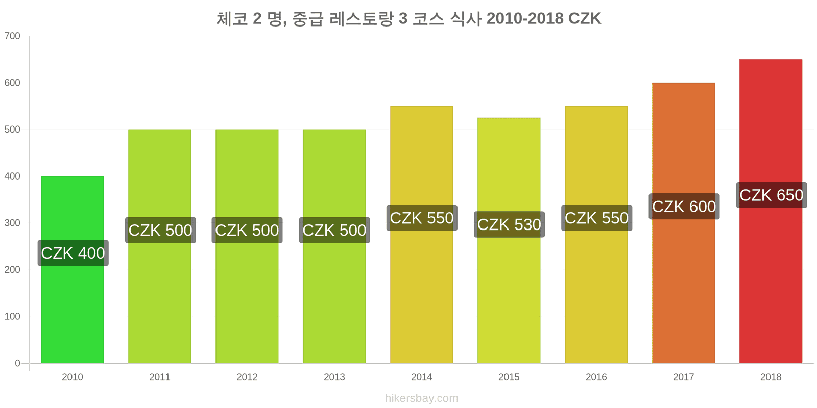 체코 가격 변동 2명을 위한 식사, 중급 레스토랑, 3코스 hikersbay.com