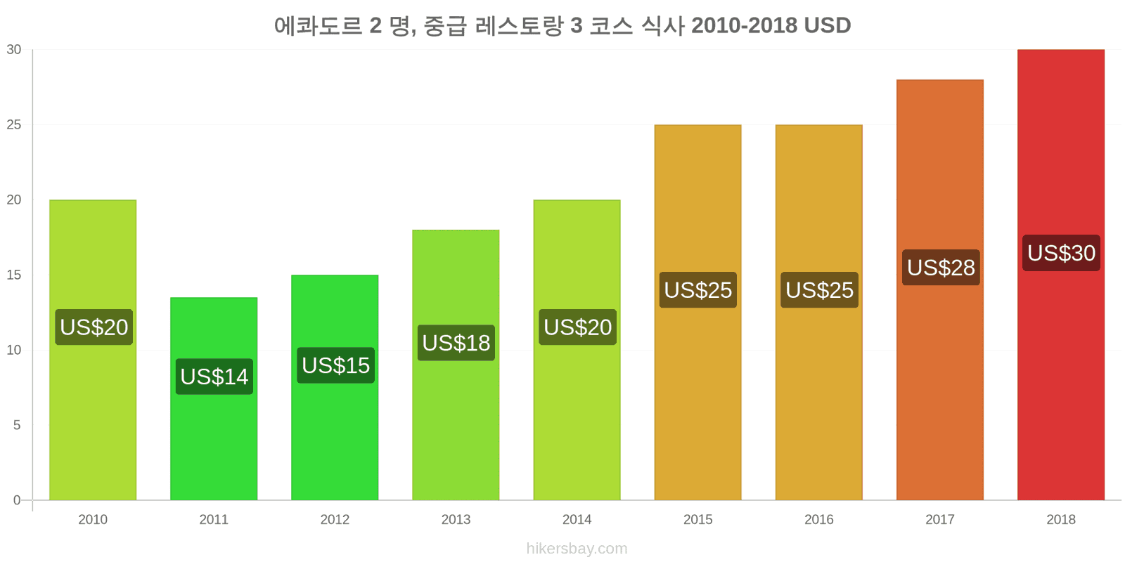 에콰도르 가격 변동 2명을 위한 식사, 중급 레스토랑, 3코스 hikersbay.com