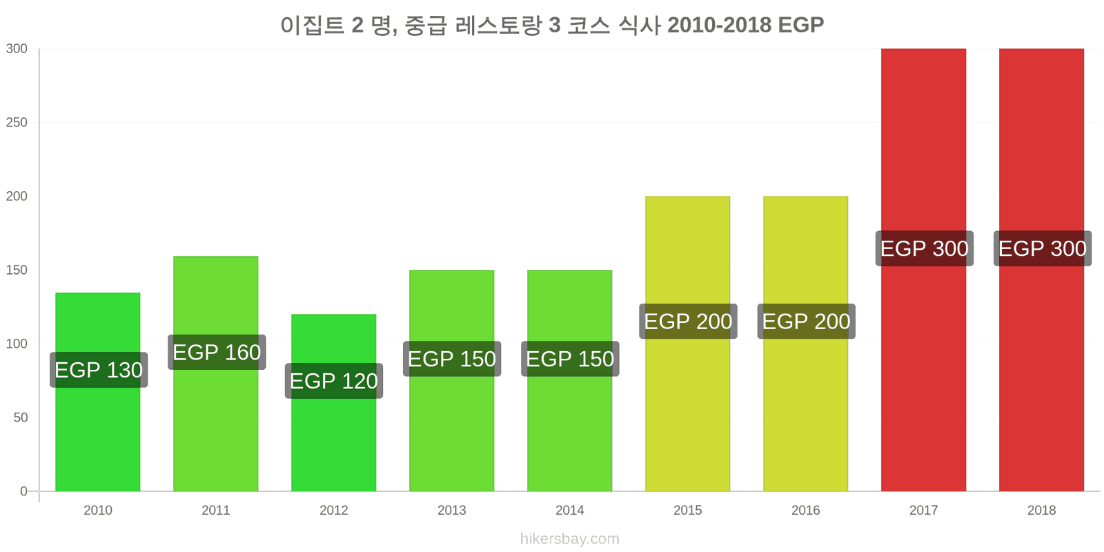 이집트 가격 변동 2명을 위한 식사, 중급 레스토랑, 3코스 hikersbay.com