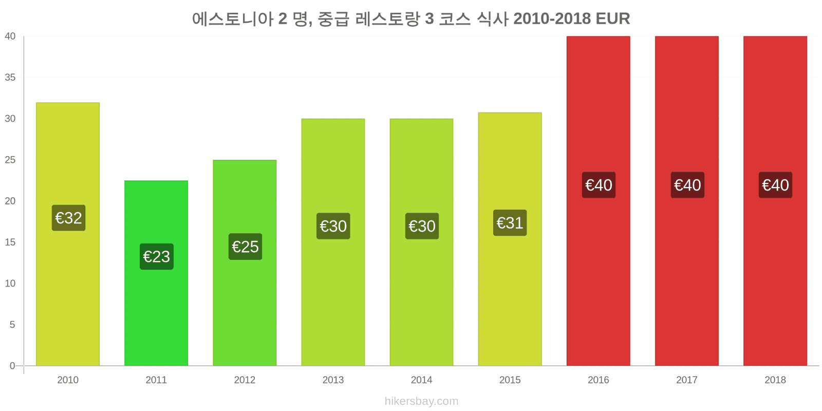 에스토니아 가격 변동 2명을 위한 식사, 중급 레스토랑, 3코스 hikersbay.com