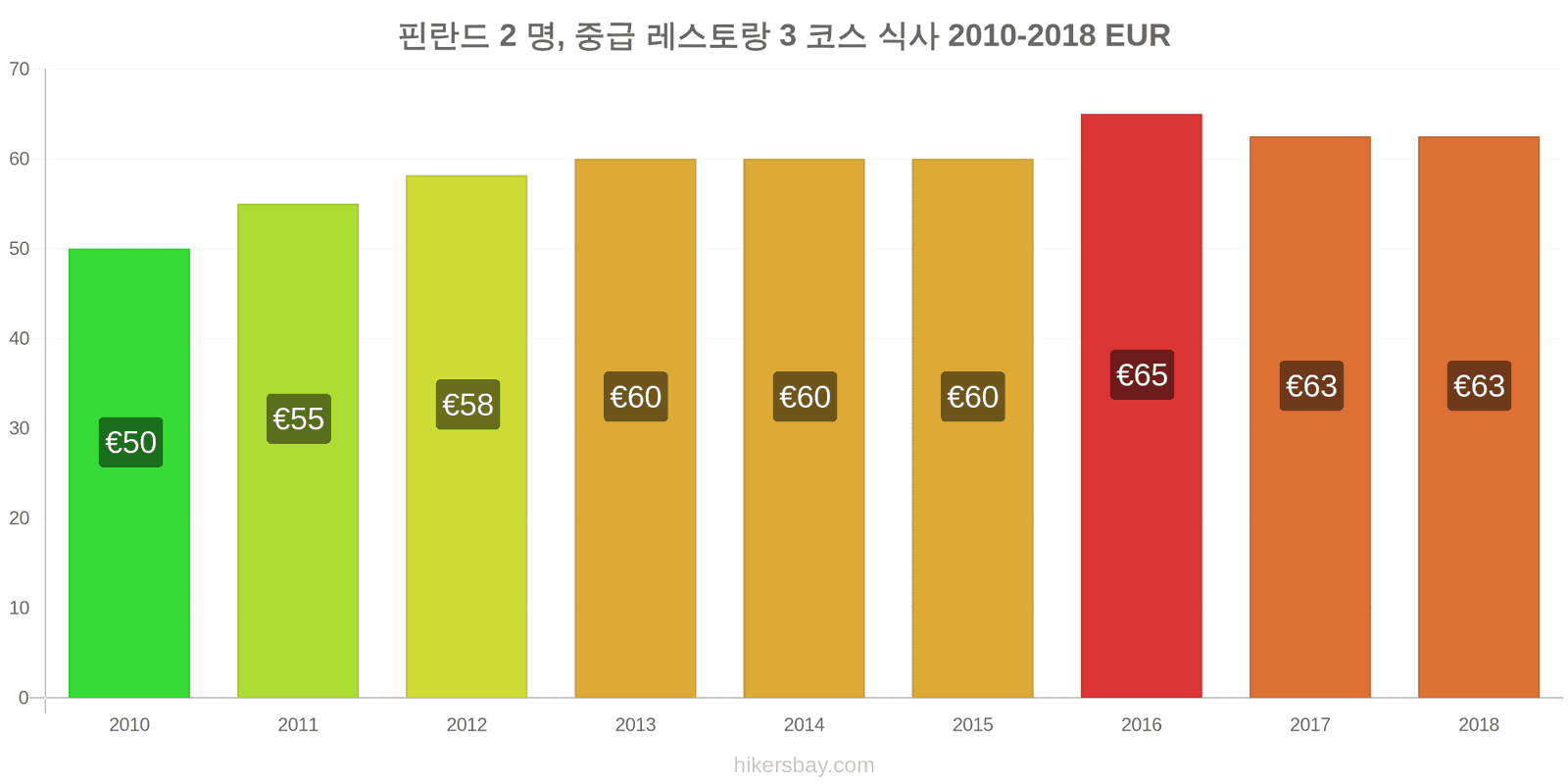 핀란드 가격 변동 2명을 위한 식사, 중급 레스토랑, 3코스 hikersbay.com