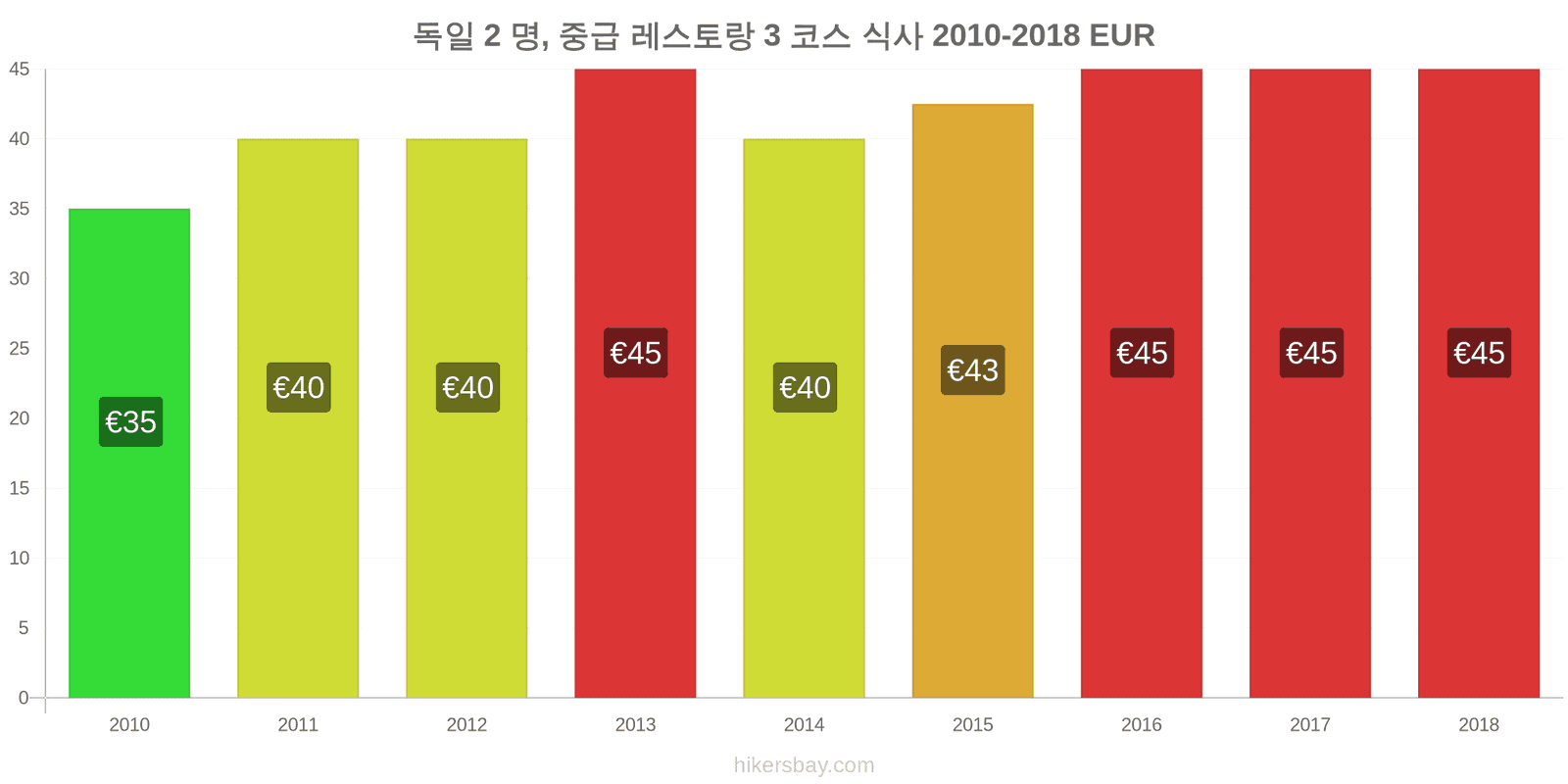 독일 가격 변동 2명을 위한 식사, 중급 레스토랑, 3코스 hikersbay.com