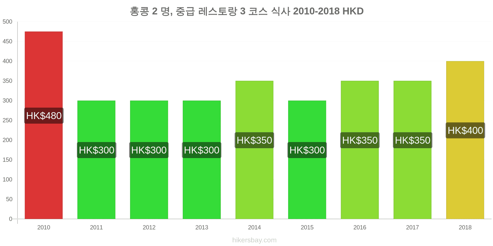 홍콩 가격 변동 2명을 위한 식사, 중급 레스토랑, 3코스 hikersbay.com