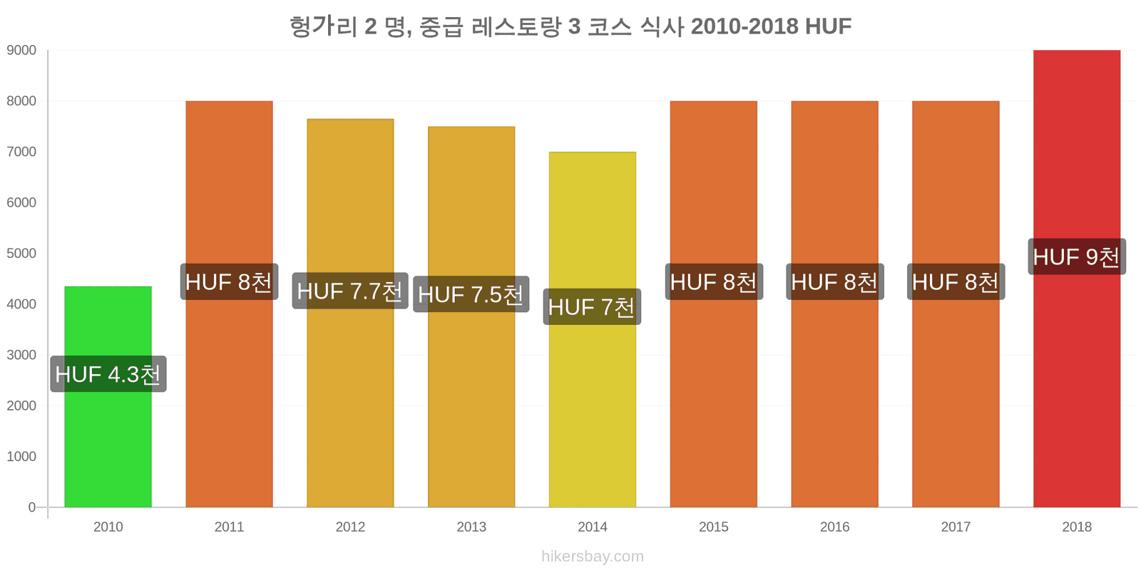 헝가리 가격 변동 2명을 위한 식사, 중급 레스토랑, 3코스 hikersbay.com