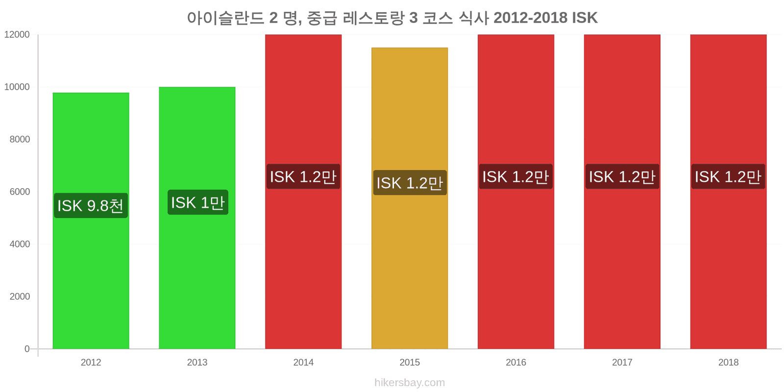 아이슬란드 가격 변동 2명을 위한 식사, 중급 레스토랑, 3코스 hikersbay.com