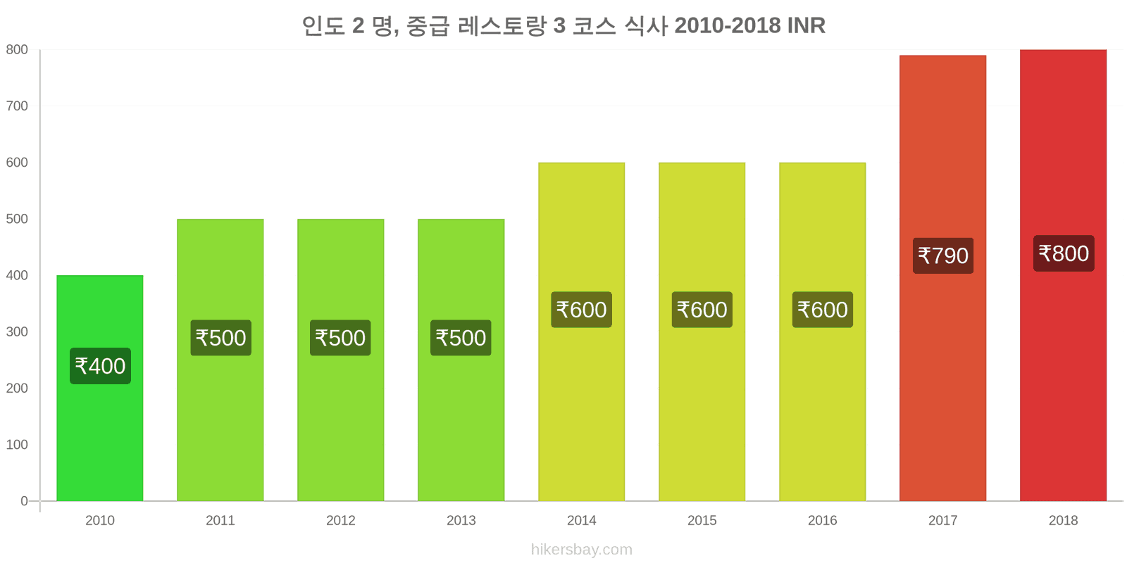 인도 가격 변동 2명을 위한 식사, 중급 레스토랑, 3코스 hikersbay.com