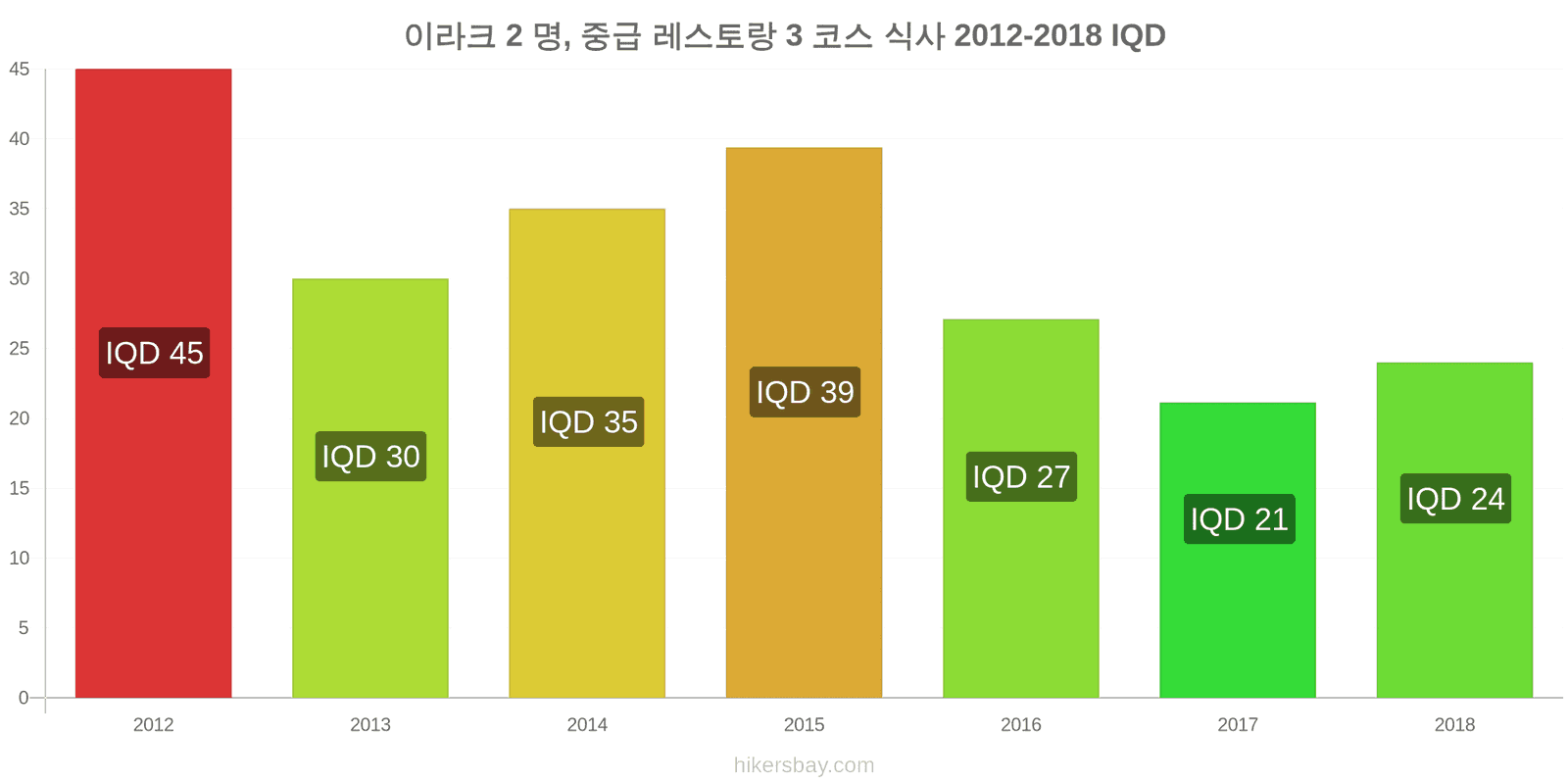 이라크 가격 변동 2명을 위한 식사, 중급 레스토랑, 3코스 hikersbay.com