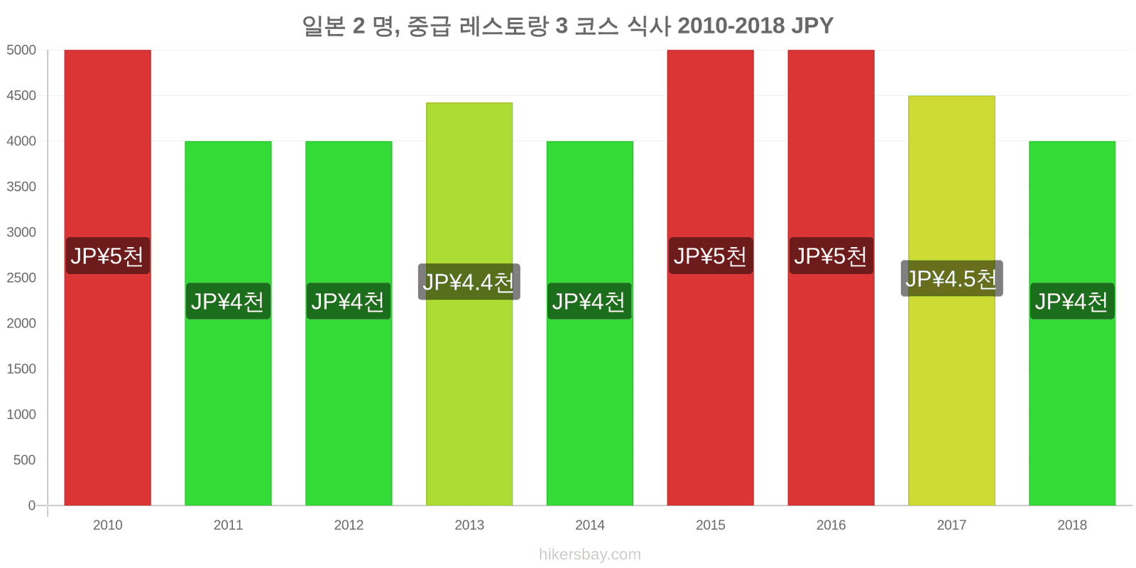 일본 가격 변동 2명을 위한 식사, 중급 레스토랑, 3코스 hikersbay.com