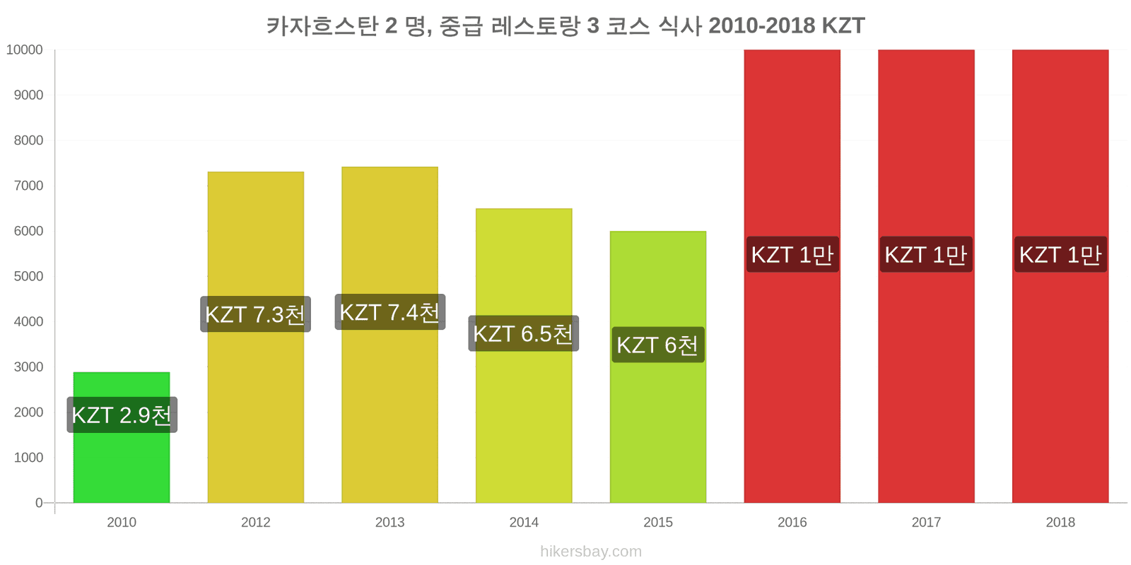 카자흐스탄 가격 변동 2명을 위한 식사, 중급 레스토랑, 3코스 hikersbay.com