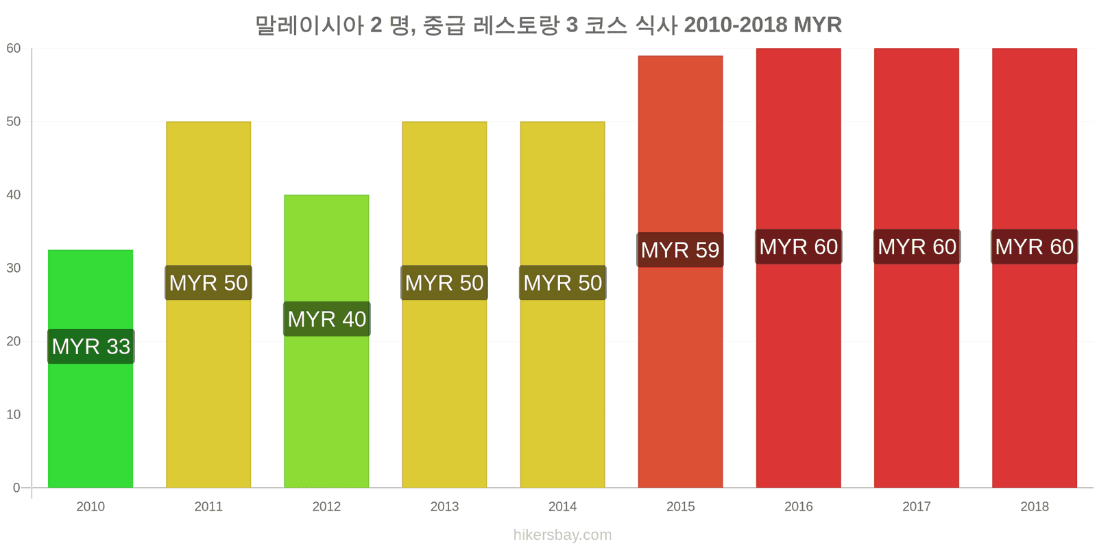 말레이시아 가격 변동 2명을 위한 식사, 중급 레스토랑, 3코스 hikersbay.com