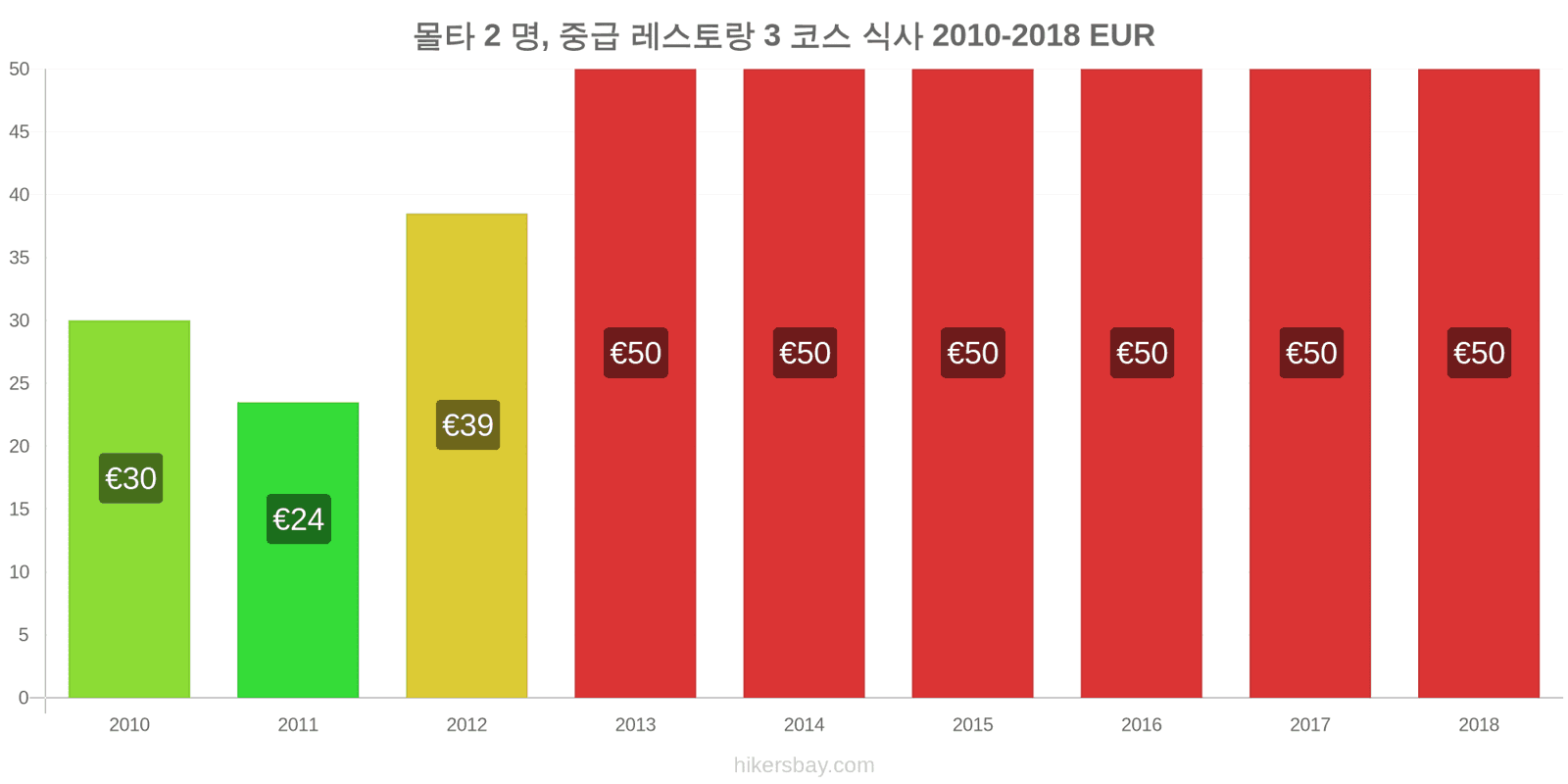 몰타 가격 변동 2명을 위한 식사, 중급 레스토랑, 3코스 hikersbay.com