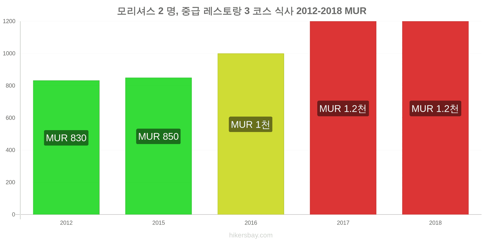 모리셔스 가격 변동 2명을 위한 식사, 중급 레스토랑, 3코스 hikersbay.com