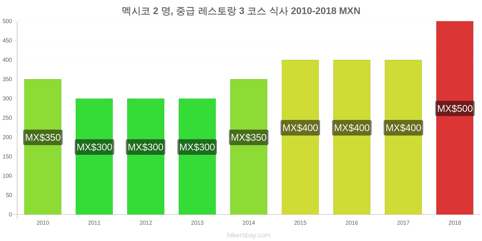 멕시코 가격 변동 2명을 위한 식사, 중급 레스토랑, 3코스 hikersbay.com