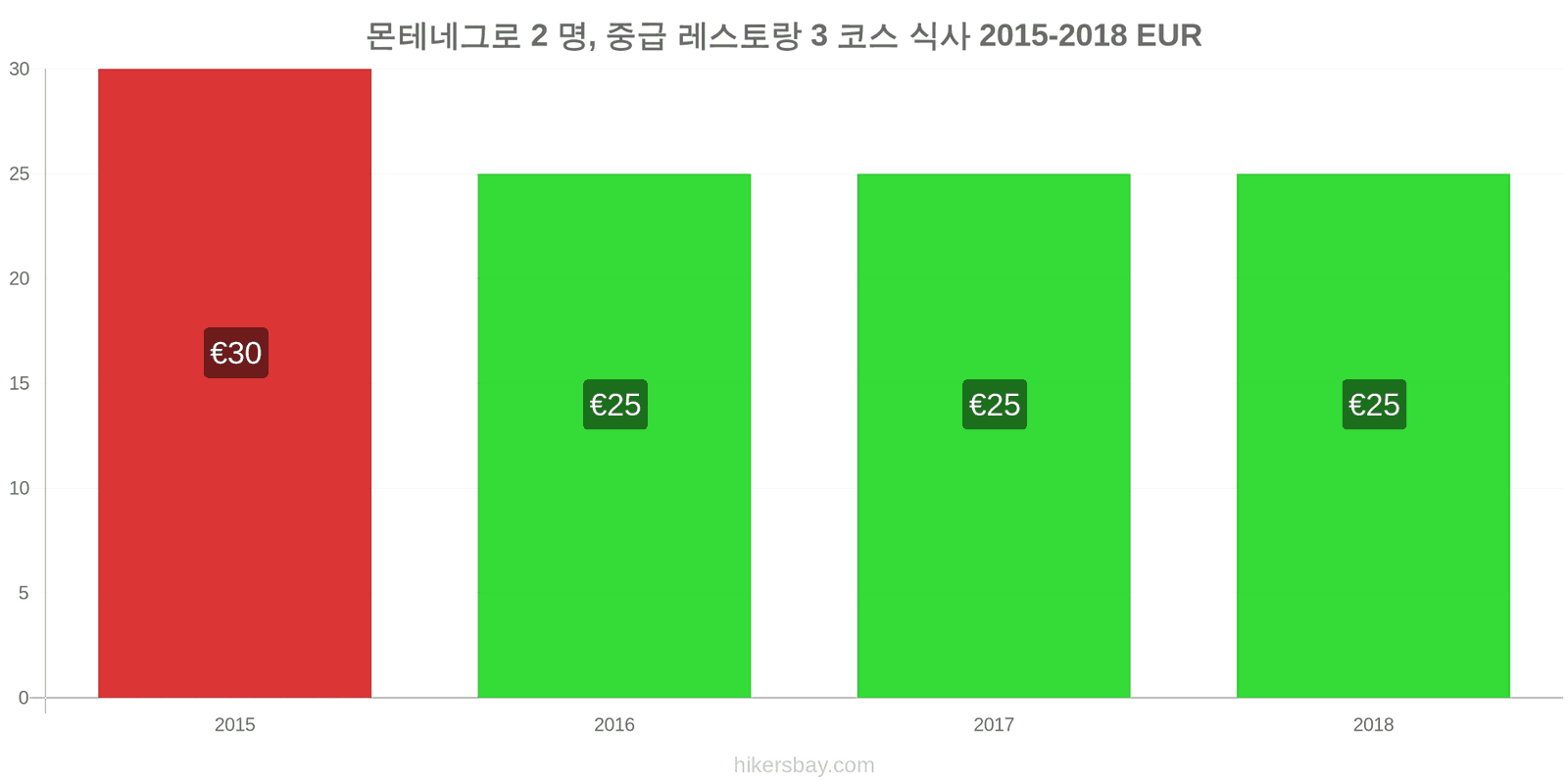 몬테네그로 가격 변동 2명을 위한 식사, 중급 레스토랑, 3코스 hikersbay.com