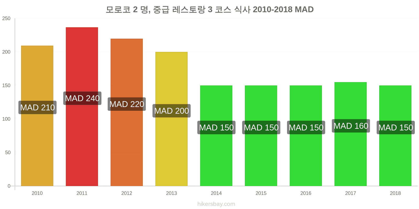 모로코 가격 변동 2명을 위한 식사, 중급 레스토랑, 3코스 hikersbay.com