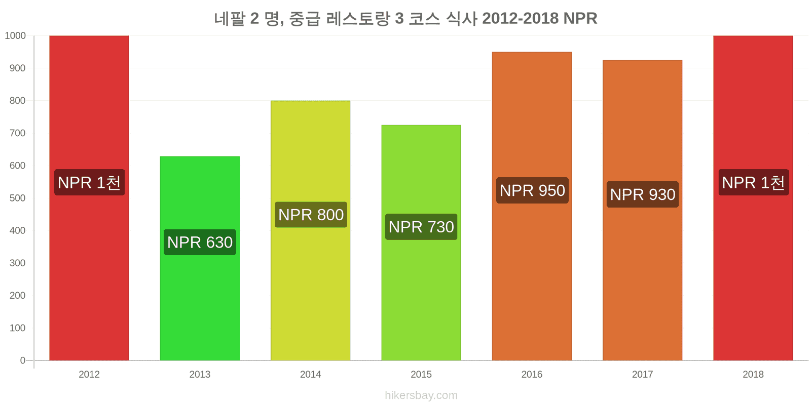 네팔 가격 변동 2명을 위한 식사, 중급 레스토랑, 3코스 hikersbay.com