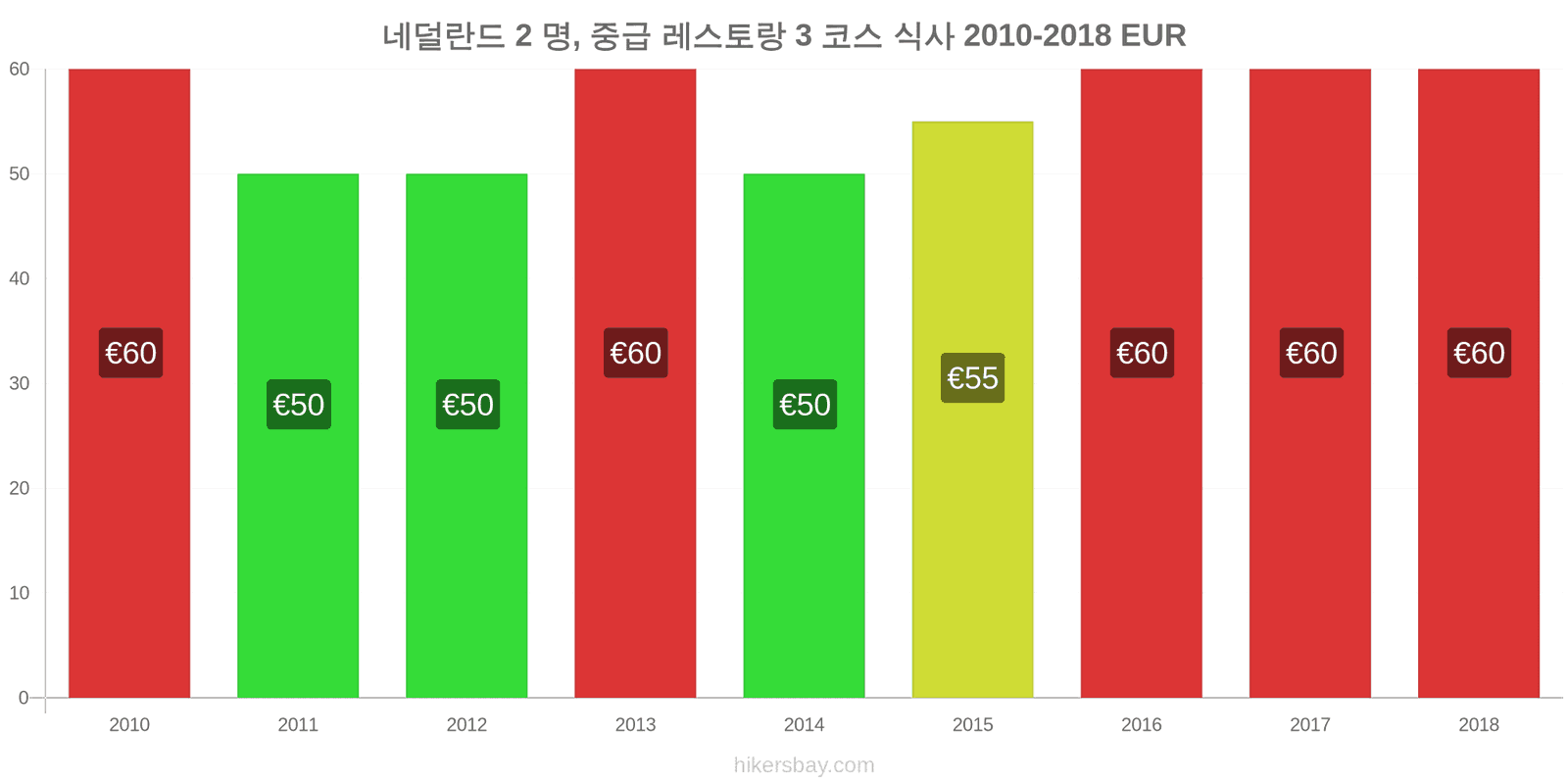 네덜란드 가격 변동 2명을 위한 식사, 중급 레스토랑, 3코스 hikersbay.com