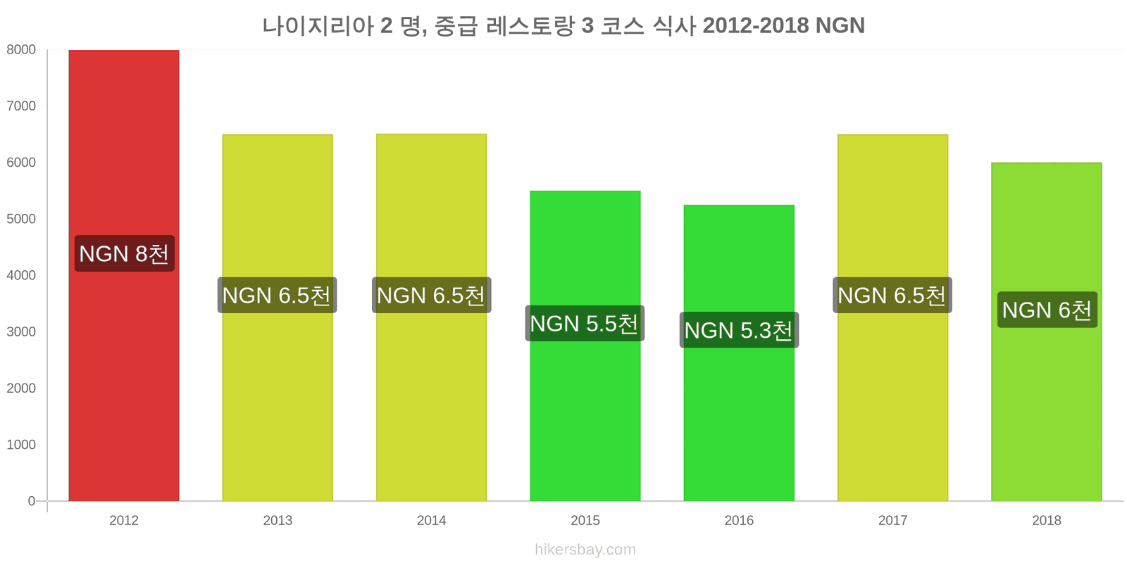 나이지리아 가격 변동 2명을 위한 식사, 중급 레스토랑, 3코스 hikersbay.com