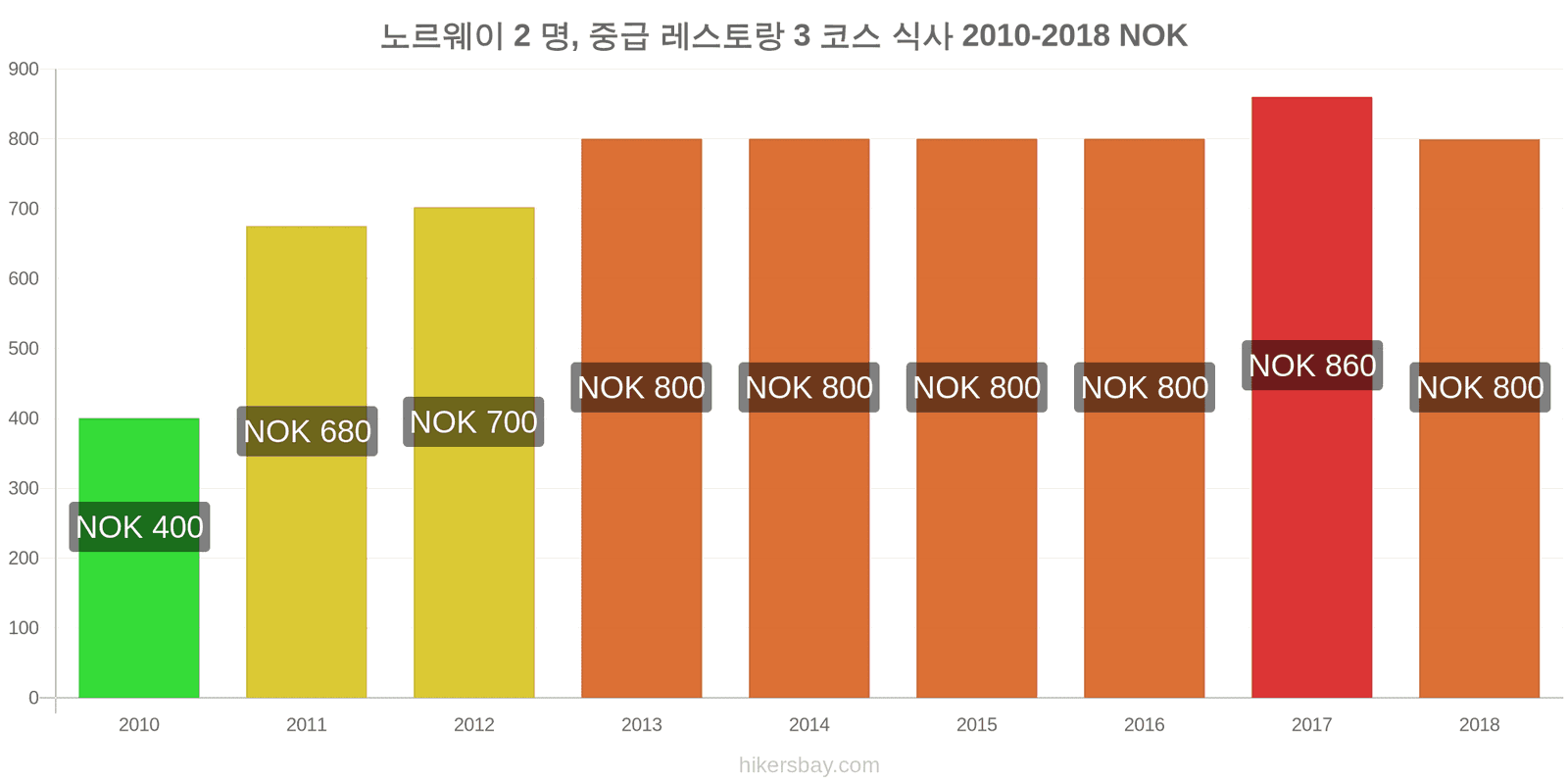 노르웨이 가격 변동 2명을 위한 식사, 중급 레스토랑, 3코스 hikersbay.com