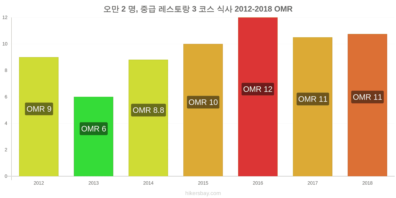 오만 가격 변동 2명을 위한 식사, 중급 레스토랑, 3코스 hikersbay.com