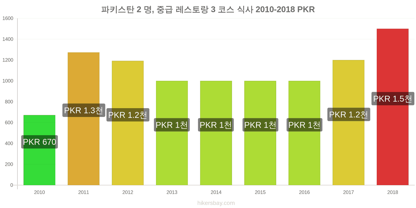 파키스탄 가격 변동 2명을 위한 식사, 중급 레스토랑, 3코스 hikersbay.com