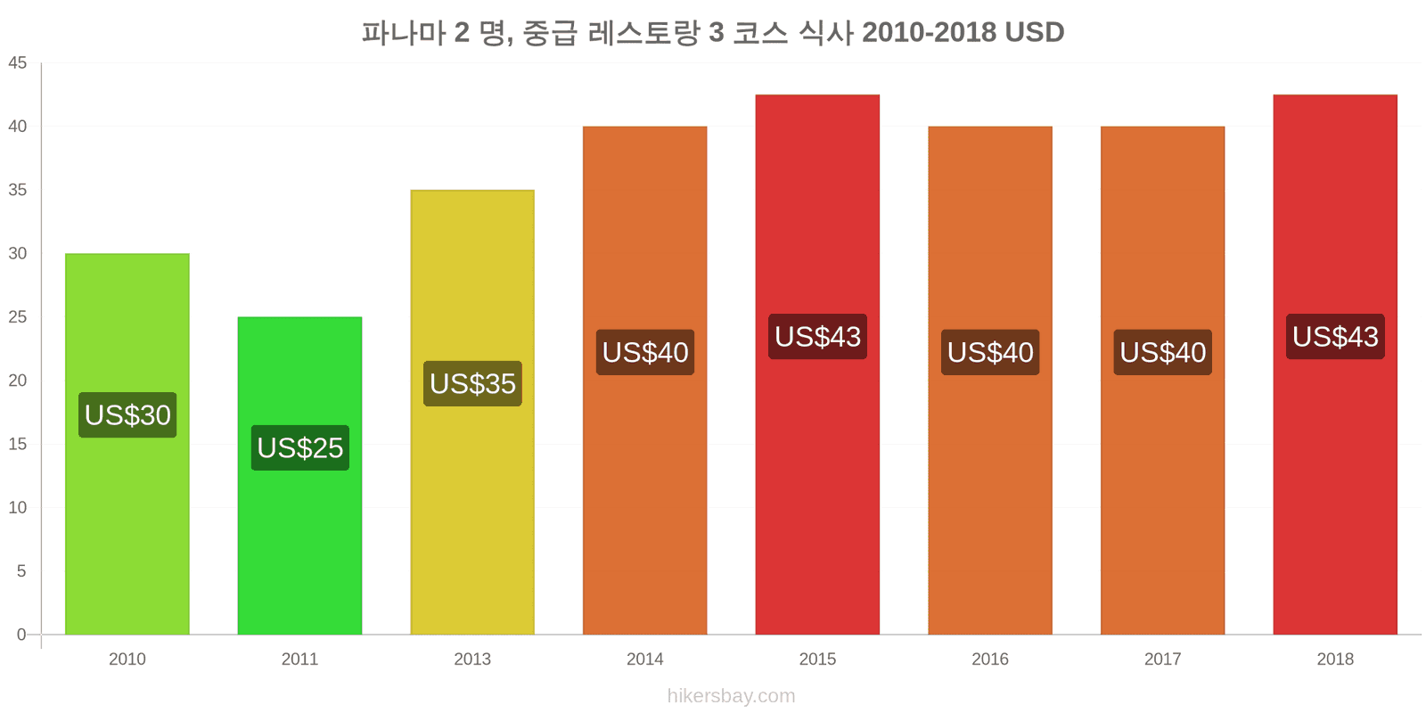 파나마 가격 변동 2명을 위한 식사, 중급 레스토랑, 3코스 hikersbay.com