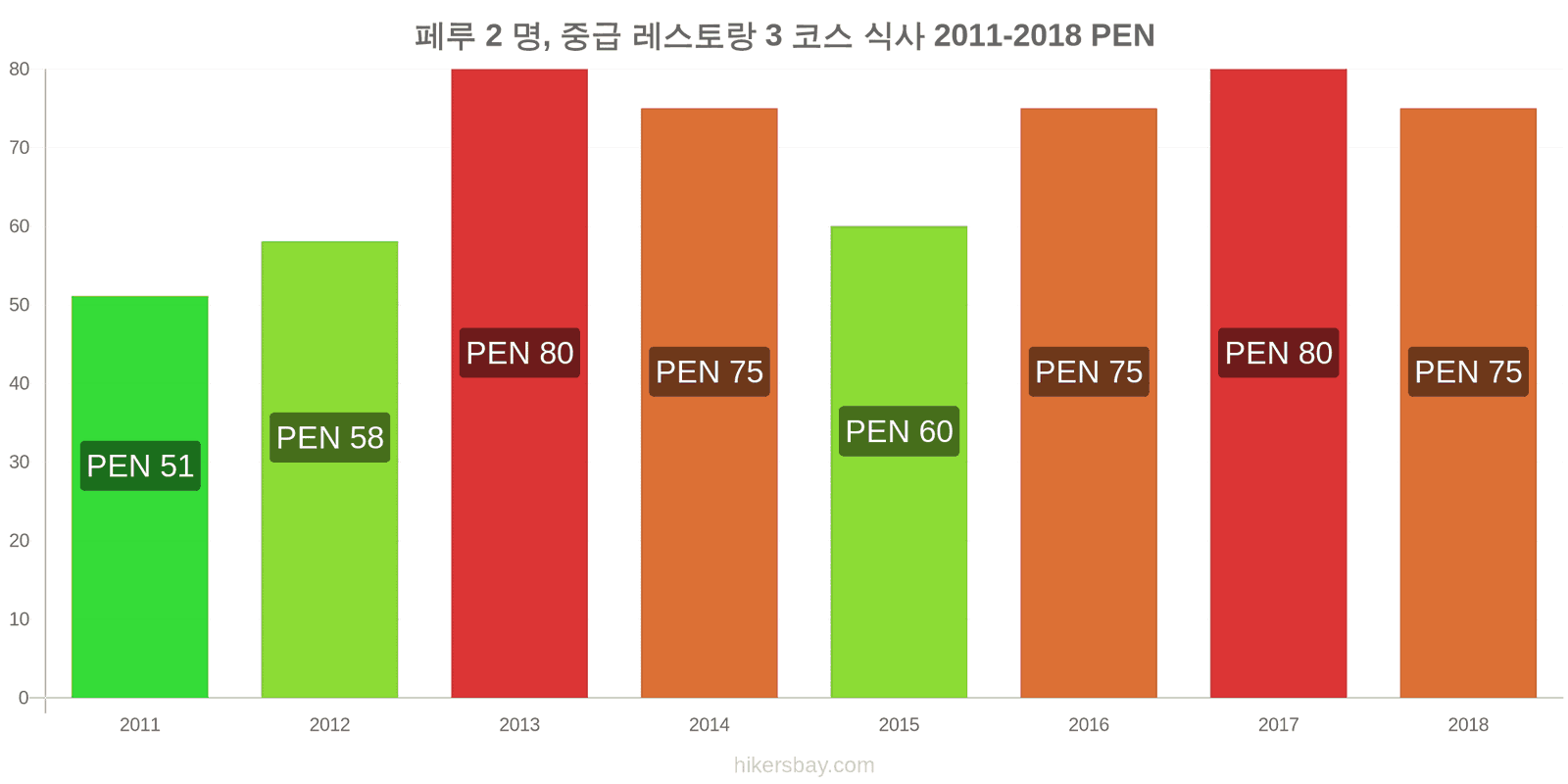 페루 가격 변동 2명을 위한 식사, 중급 레스토랑, 3코스 hikersbay.com