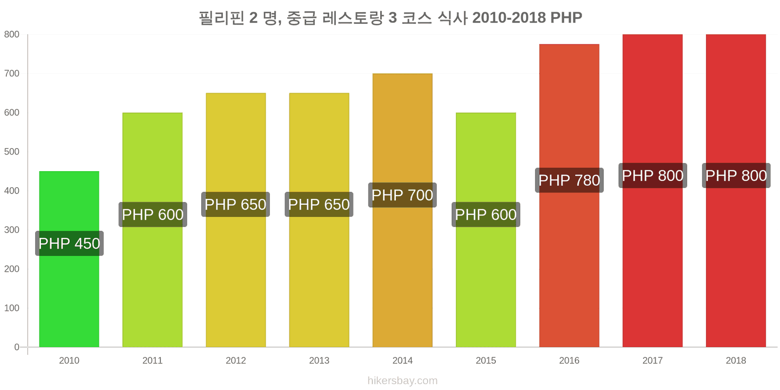 필리핀 가격 변동 2명을 위한 식사, 중급 레스토랑, 3코스 hikersbay.com