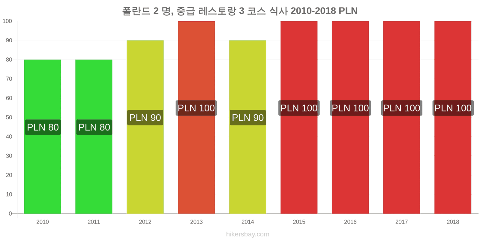 폴란드 가격 변동 2명을 위한 식사, 중급 레스토랑, 3코스 hikersbay.com