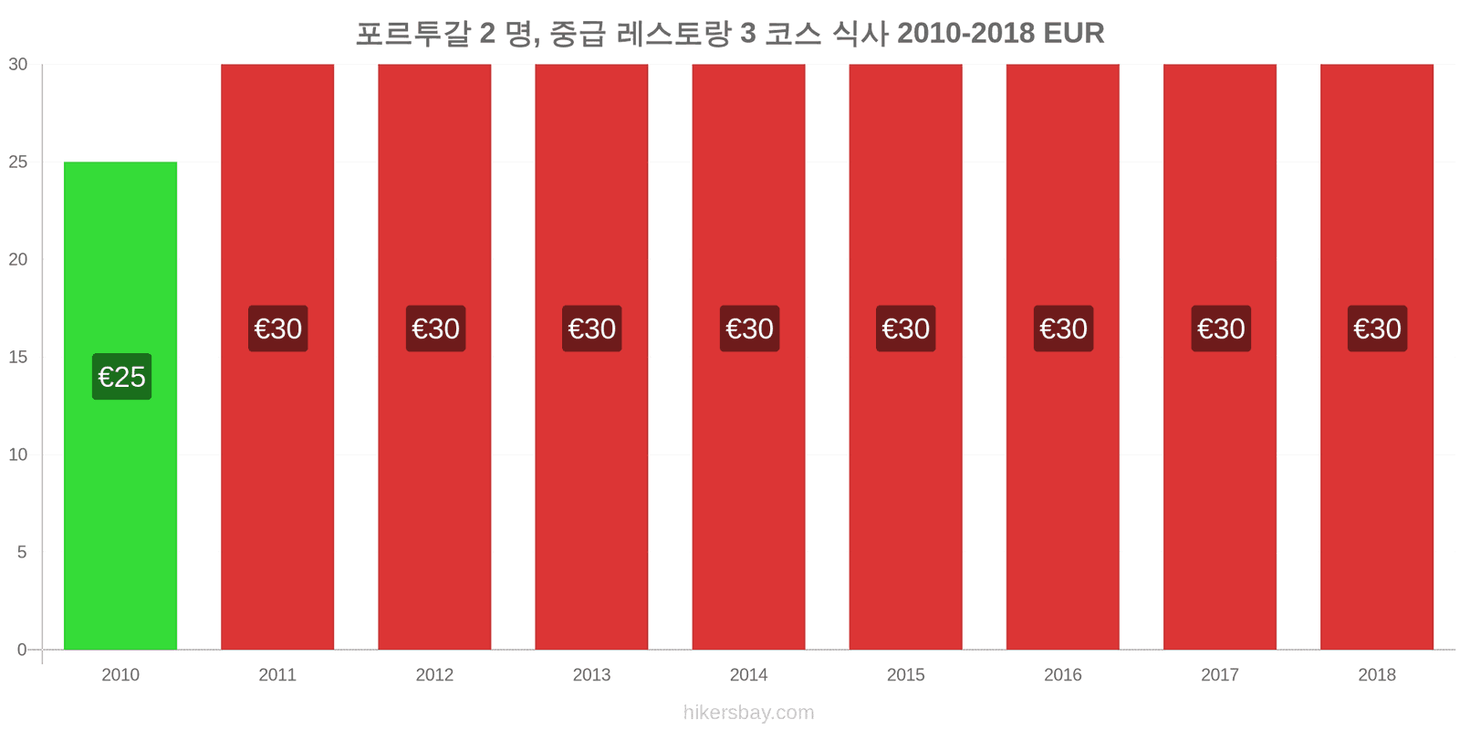 포르투갈 가격 변동 2명을 위한 식사, 중급 레스토랑, 3코스 hikersbay.com