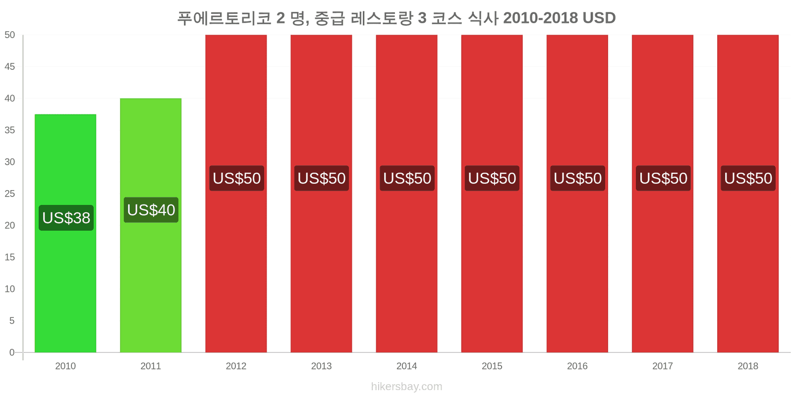 푸에르토리코 가격 변동 2명을 위한 식사, 중급 레스토랑, 3코스 hikersbay.com