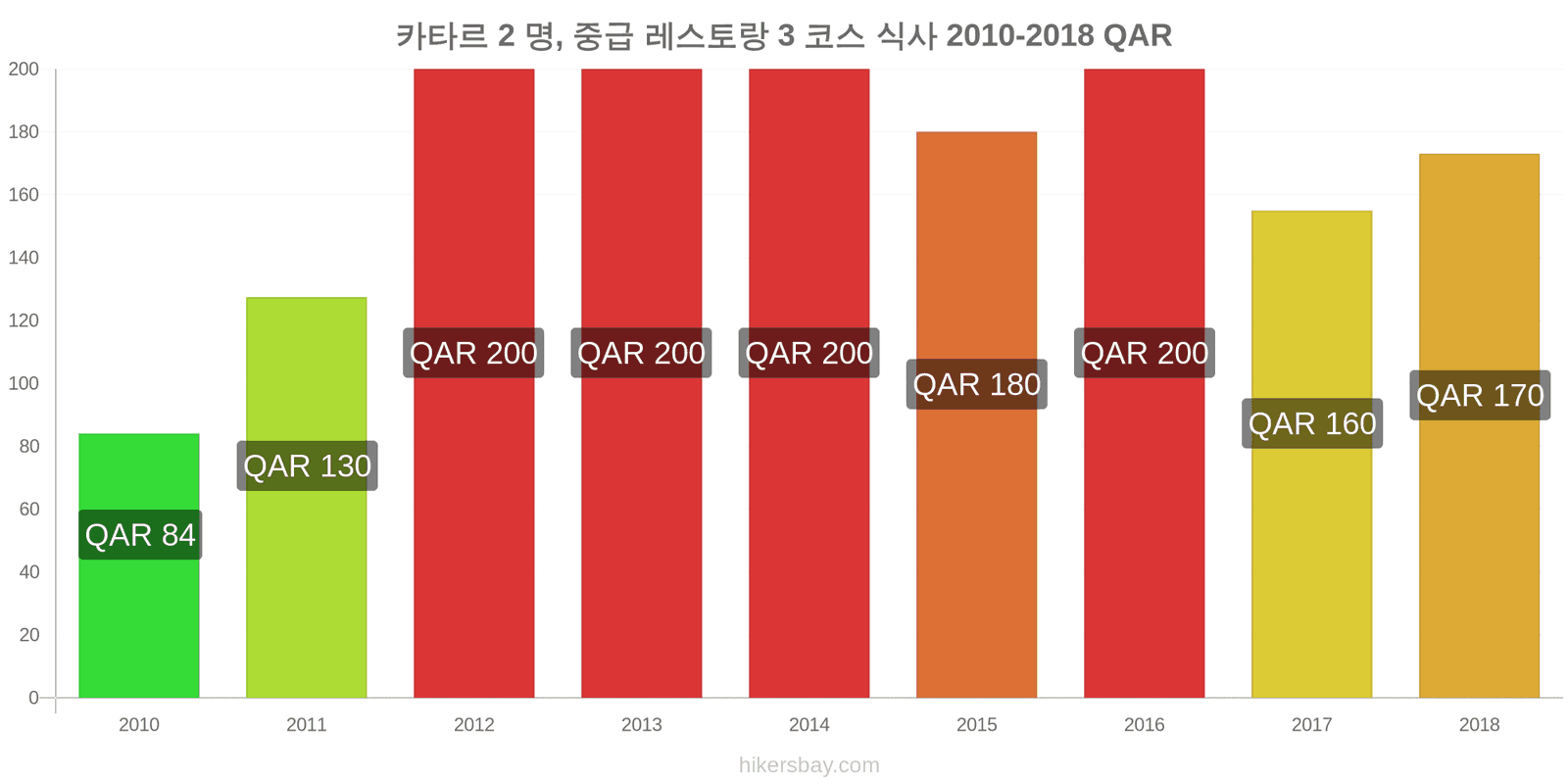 카타르 가격 변동 2명을 위한 식사, 중급 레스토랑, 3코스 hikersbay.com