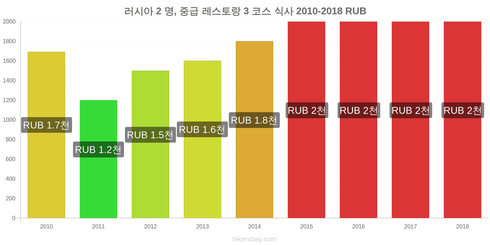 러시아 가격 변동 2명을 위한 식사, 중급 레스토랑, 3코스 hikersbay.com