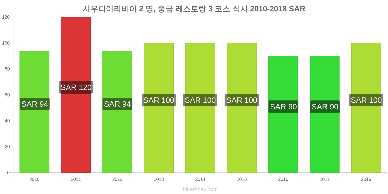 사우디아라비아 가격 변동 2명을 위한 식사, 중급 레스토랑, 3코스 hikersbay.com