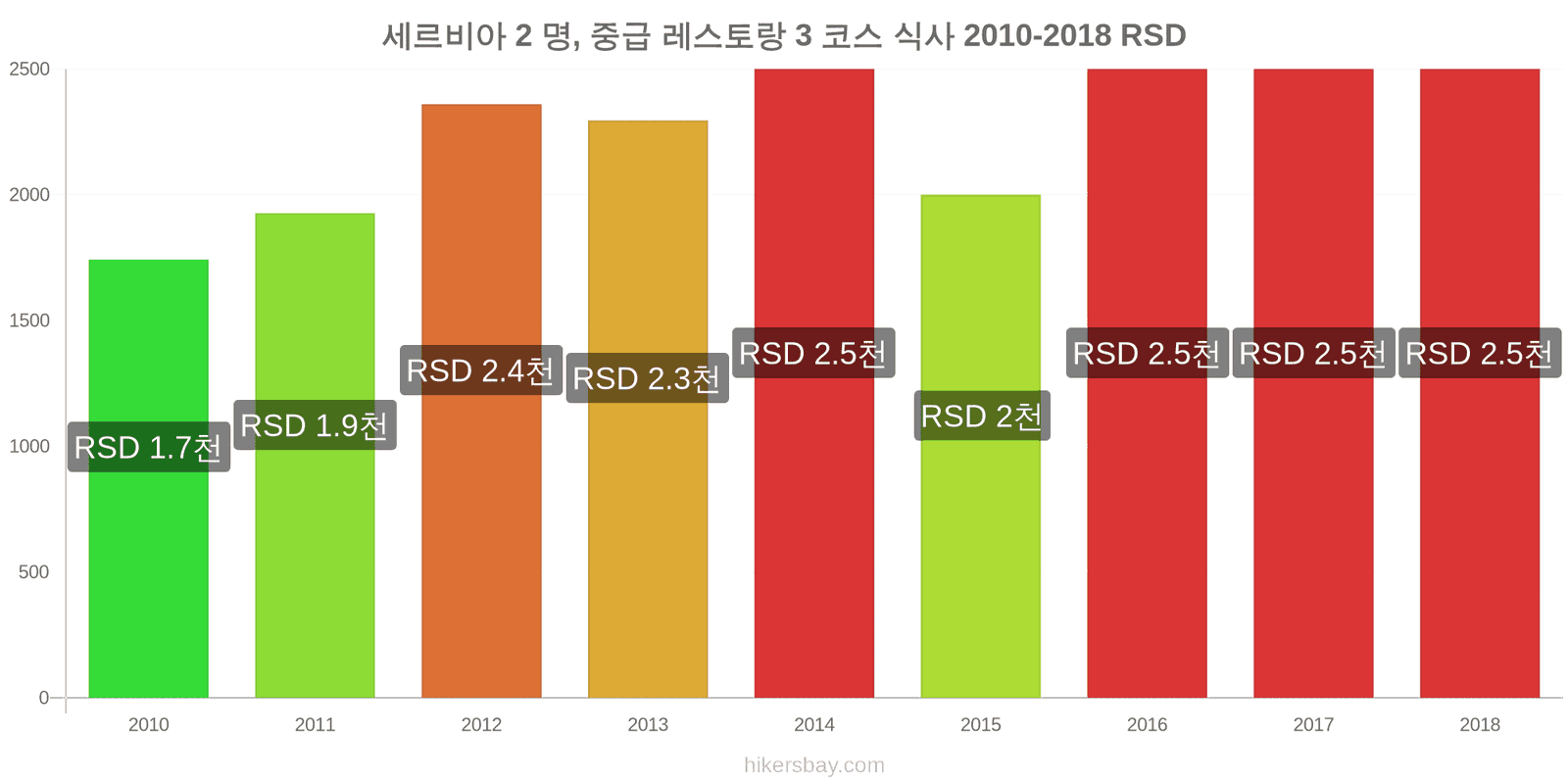 세르비아 가격 변동 2명을 위한 식사, 중급 레스토랑, 3코스 hikersbay.com