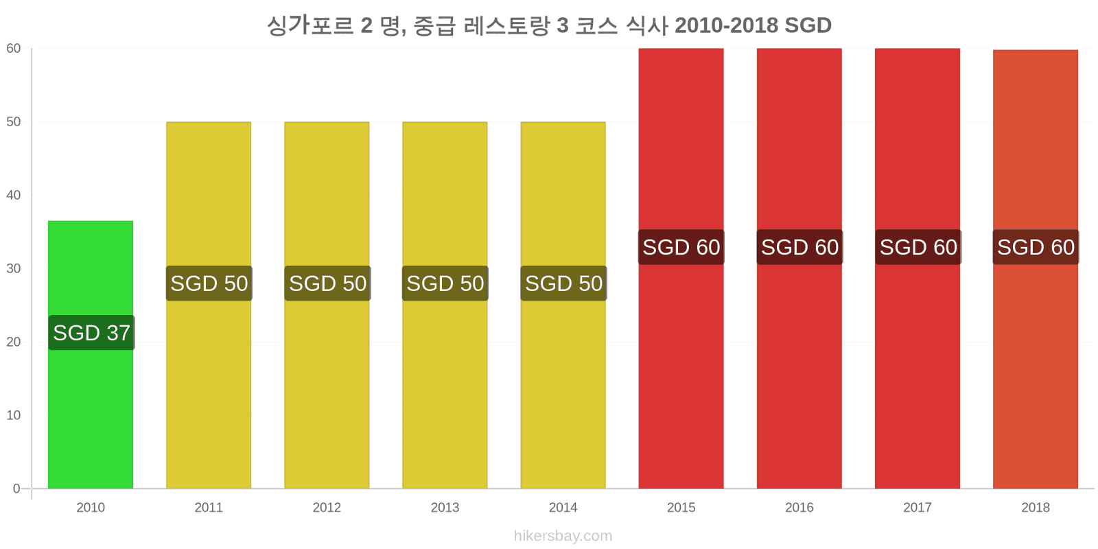 싱가포르 가격 변동 2명을 위한 식사, 중급 레스토랑, 3코스 hikersbay.com