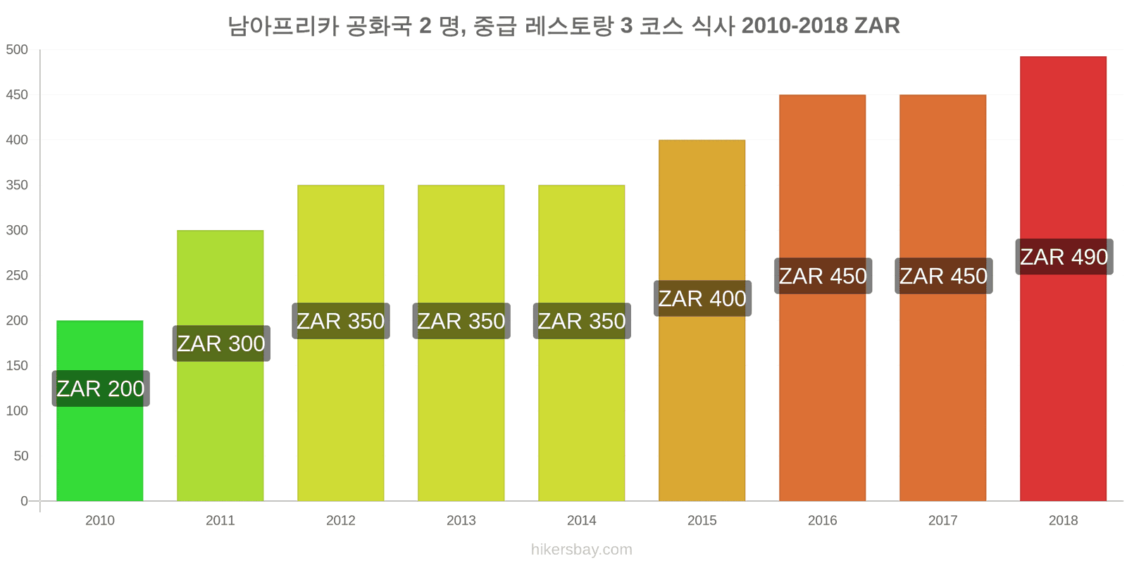 남아프리카 공화국 가격 변동 2명을 위한 식사, 중급 레스토랑, 3코스 hikersbay.com