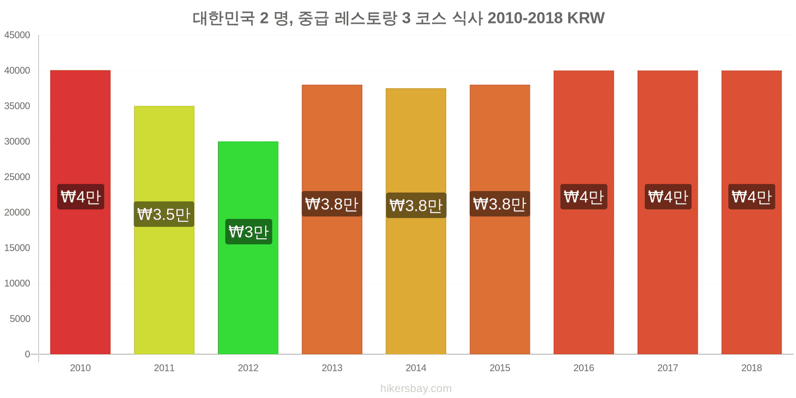 대한민국 가격 변동 2명을 위한 식사, 중급 레스토랑, 3코스 hikersbay.com