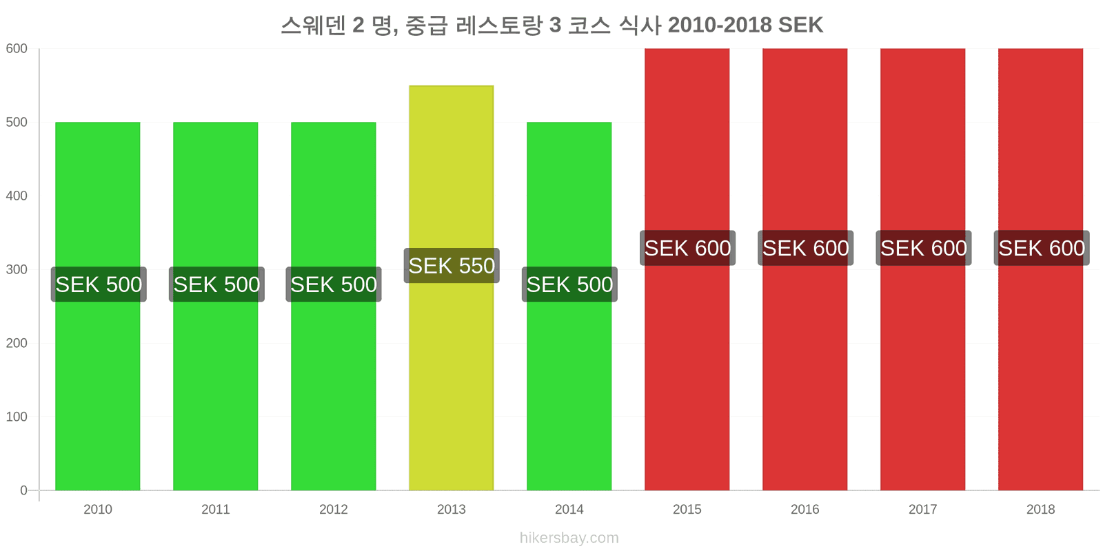 스웨덴 가격 변동 2명을 위한 식사, 중급 레스토랑, 3코스 hikersbay.com