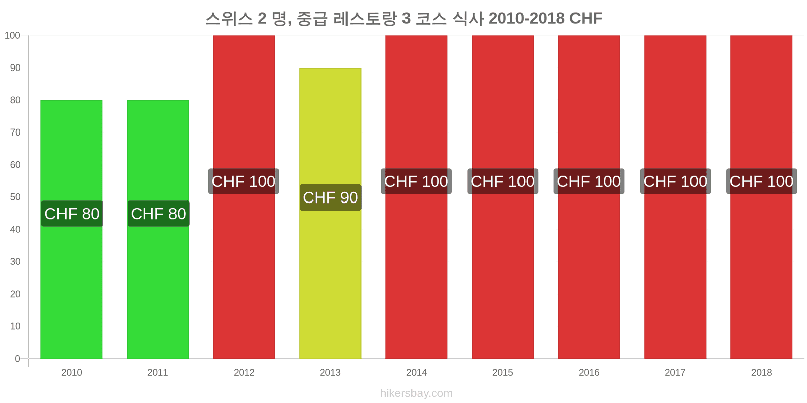 스위스 가격 변동 2명을 위한 식사, 중급 레스토랑, 3코스 hikersbay.com