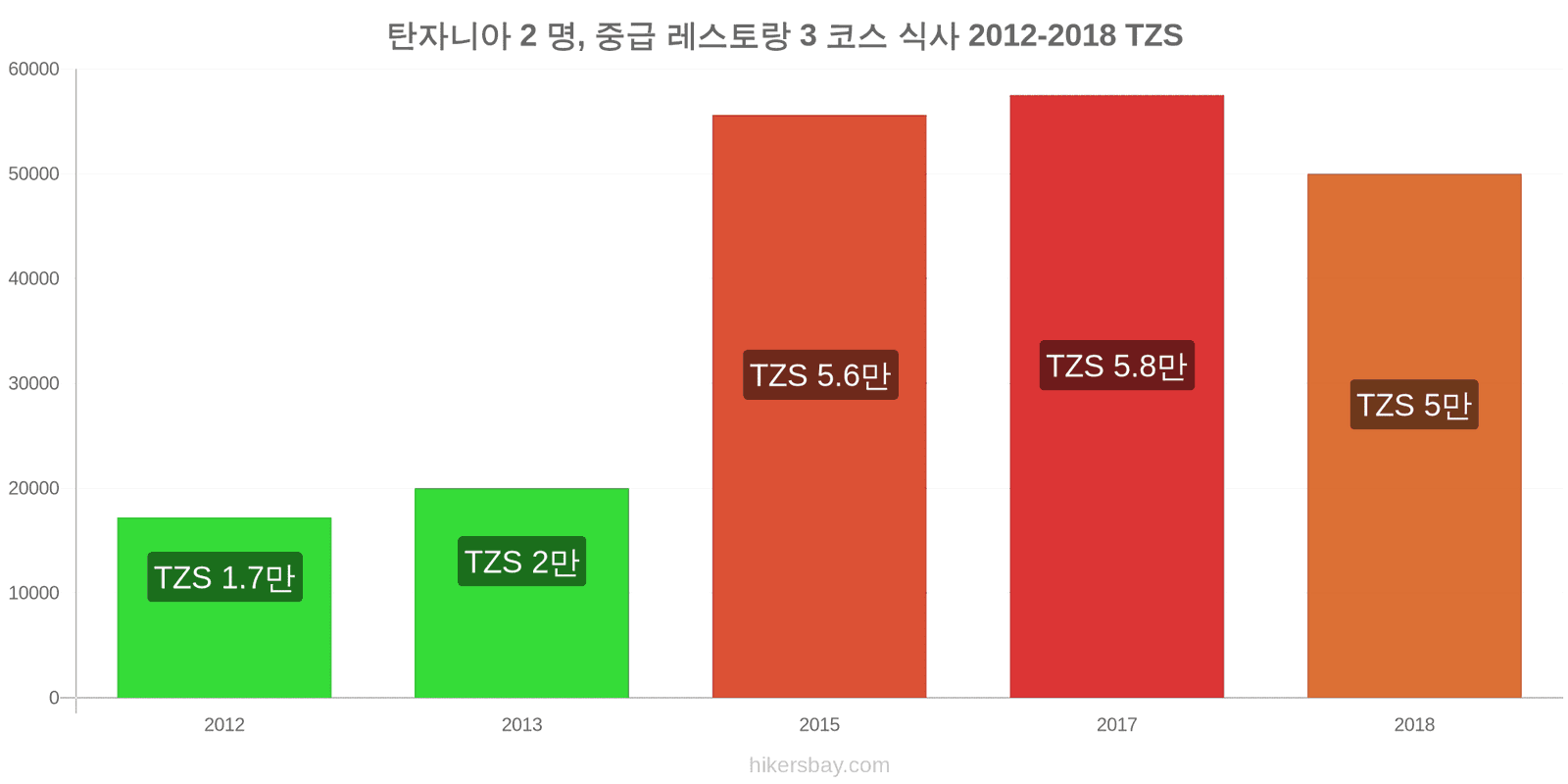 탄자니아 가격 변동 2명을 위한 식사, 중급 레스토랑, 3코스 hikersbay.com