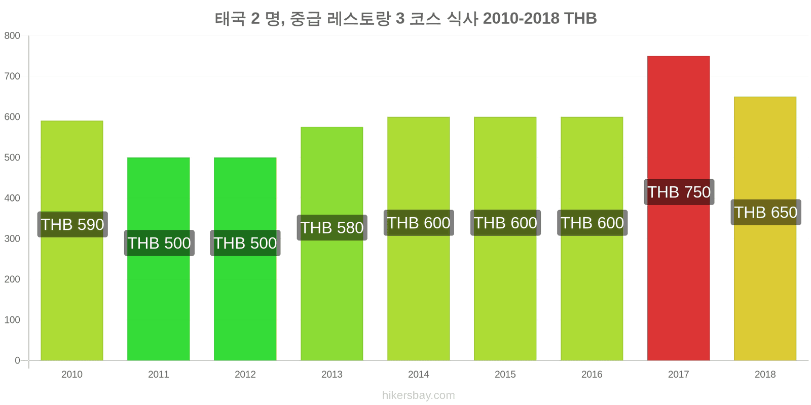 태국 가격 변동 2명을 위한 식사, 중급 레스토랑, 3코스 hikersbay.com