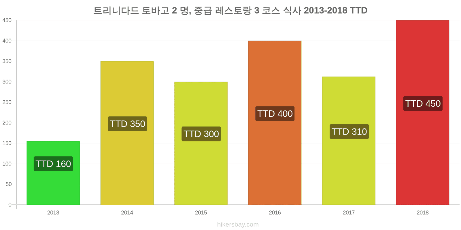 트리니다드 토바고 가격 변동 2명을 위한 식사, 중급 레스토랑, 3코스 hikersbay.com