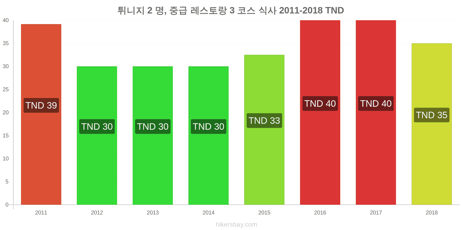 튀니지 가격 변동 2명을 위한 식사, 중급 레스토랑, 3코스 hikersbay.com